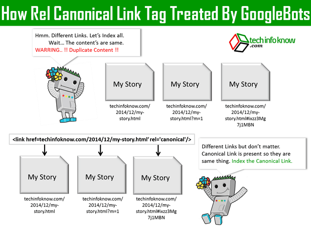 how rel canonical link tag works