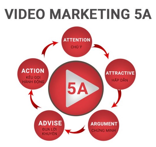 video marketing 5a